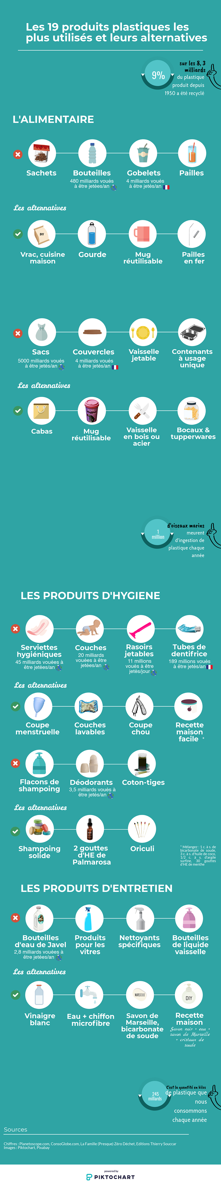 Alternatives produits plastique